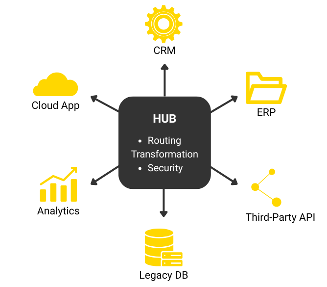 Managed self-service
